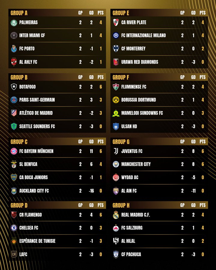 世俱杯前瞻：马竞或小组赛打道回府；1/8切尔西拜仁和皇马曼城