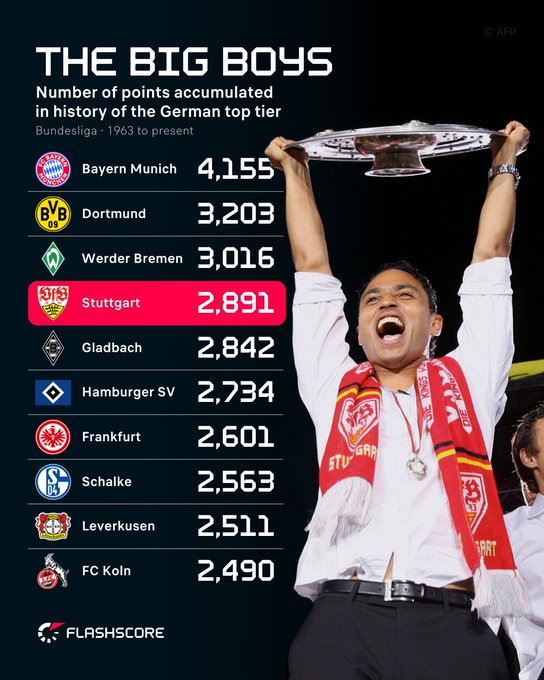 德甲联赛历史总积分榜：拜仁多特位居前二，汉堡多年不在仍排第六