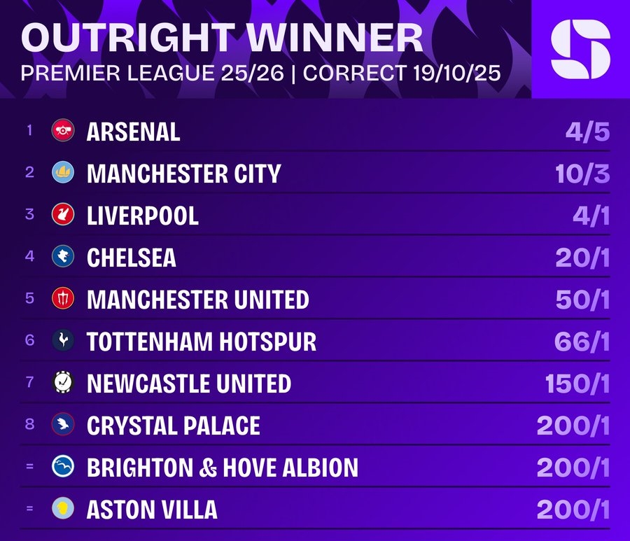 英超争冠最新指数：阿森纳&曼城位居前二，利物浦已跌至第三