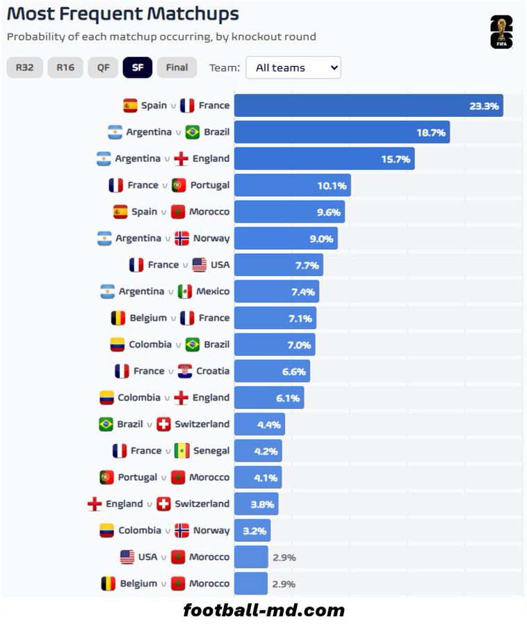 世界杯半决赛对阵预测:西班牙vs法国;阿根廷vs巴西
