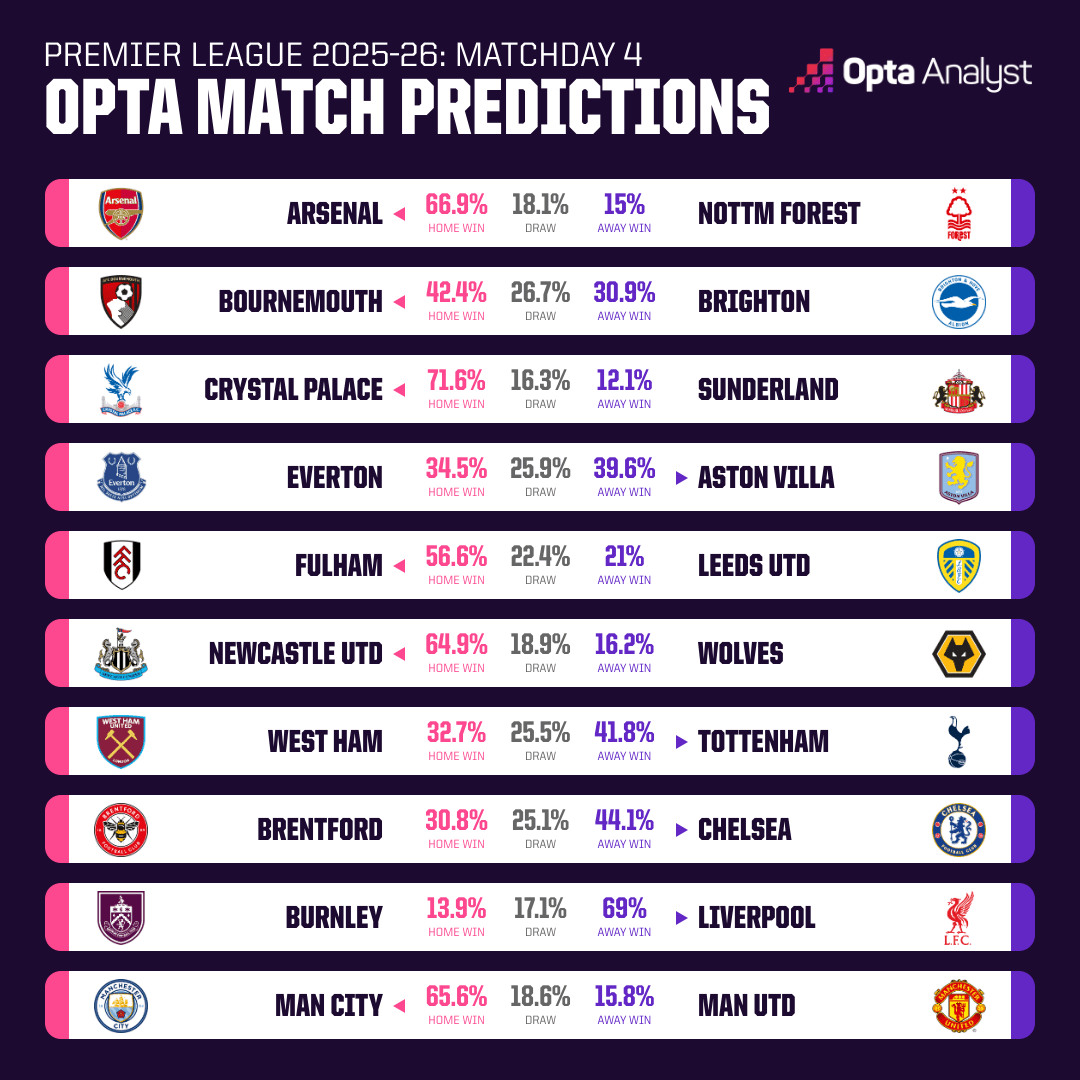 Opta发布英超预测：阿森纳，利物浦&曼城的获胜概率超60%
