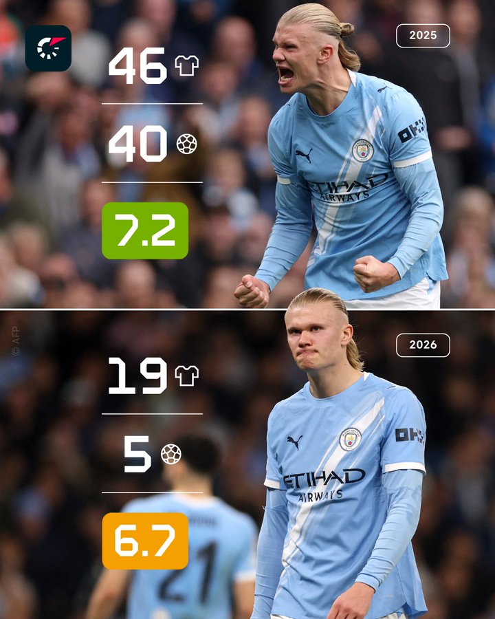 哈兰德在本年度状态大幅下降，打进一球甚至需要四场比赛