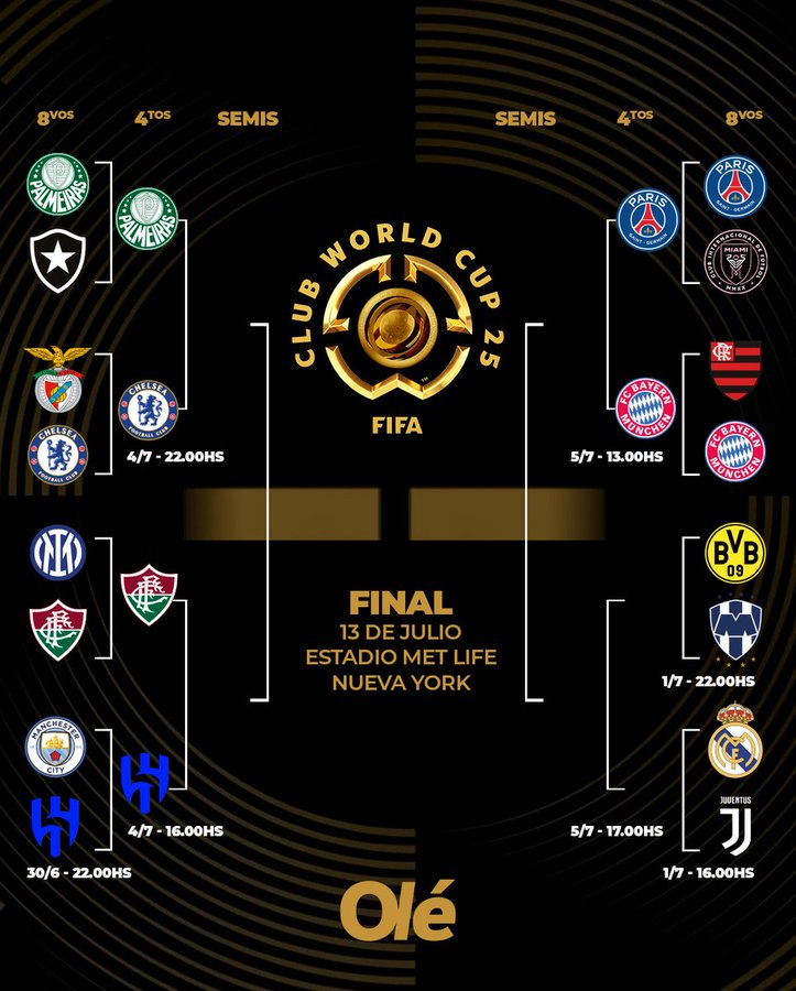 世俱杯夺冠奖金预计：皇马拜仁1.2亿美元左右，新月9500万