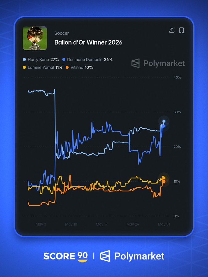 Polymarket预测今年金球奖:凯恩27%,登贝莱26%