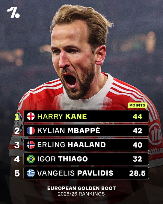 本赛季欧洲金靴积分对比:凯恩,姆巴佩&哈兰德依旧领跑前三甲