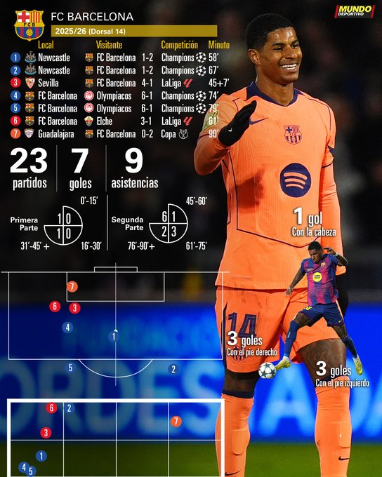 世体:23场交出7球9助的拉什福德,正在巴萨迎来生涯巅峰期