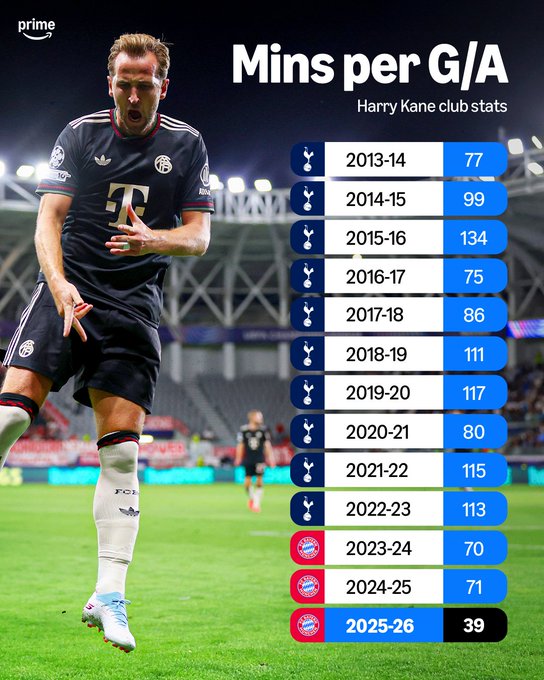 合着1场造俩球?凯恩本赛季仅需39分钟,就能够制造一粒进球!