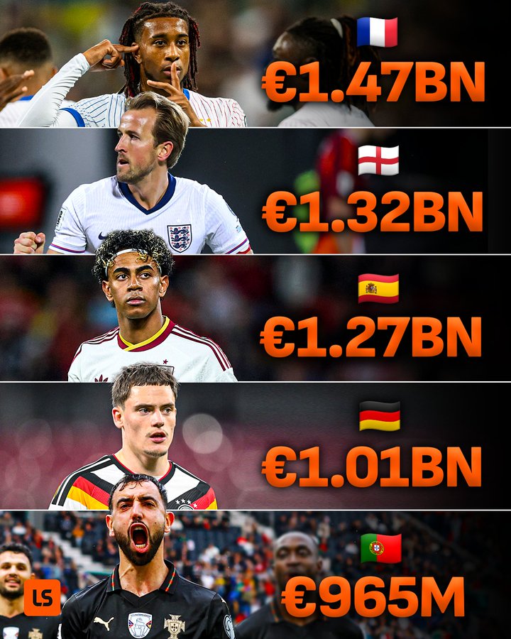 世界杯48强身价统计:法国,英格兰&西班牙位居前三均超12亿