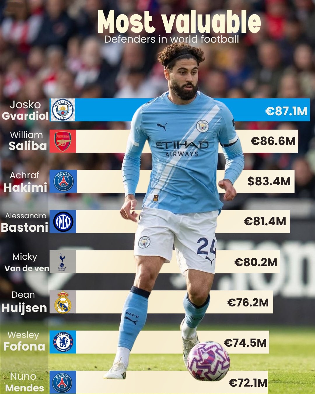 现役足坛后卫身价排名：格瓦&萨利巴排前二，均超8500万欧元