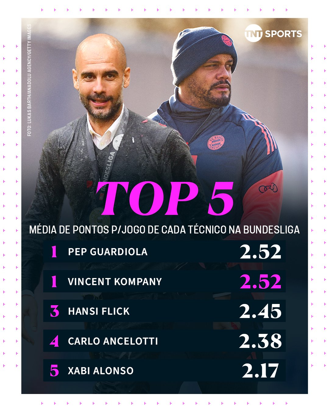 联赛场均积分获得追平恩师瓜迪奥拉，孔帕尼难不成真是宝藏主帅？