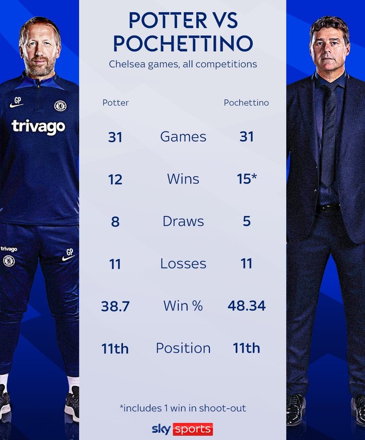 英媒数据对比切尔西近两任主帅，波切蒂诺仅比波特多取胜三场罢了