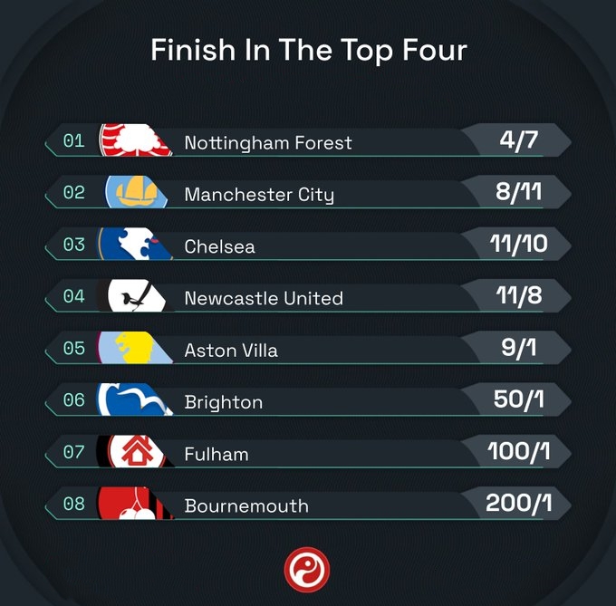 英超前四指数：诺丁汉&曼城排名前两位，切尔西&纽卡紧随其后