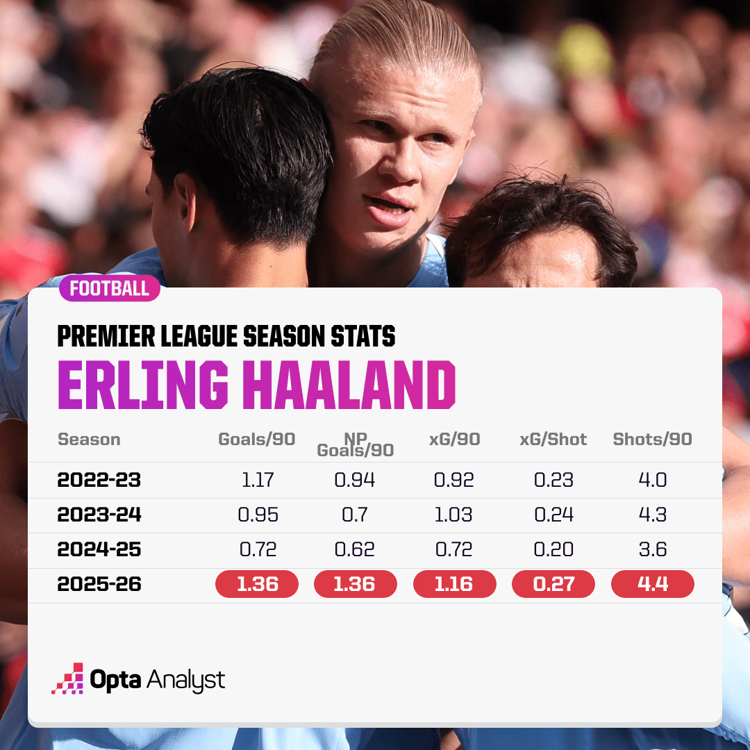 Opta统计哈兰德：25/26赛季的挪威前锋无疑正处于巅峰期