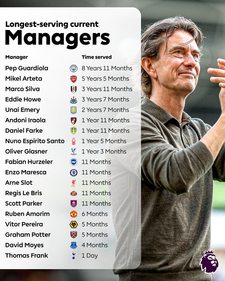 英超官方统计主帅执教时长:瓜迪奥拉8年11个月为现役主帅之最