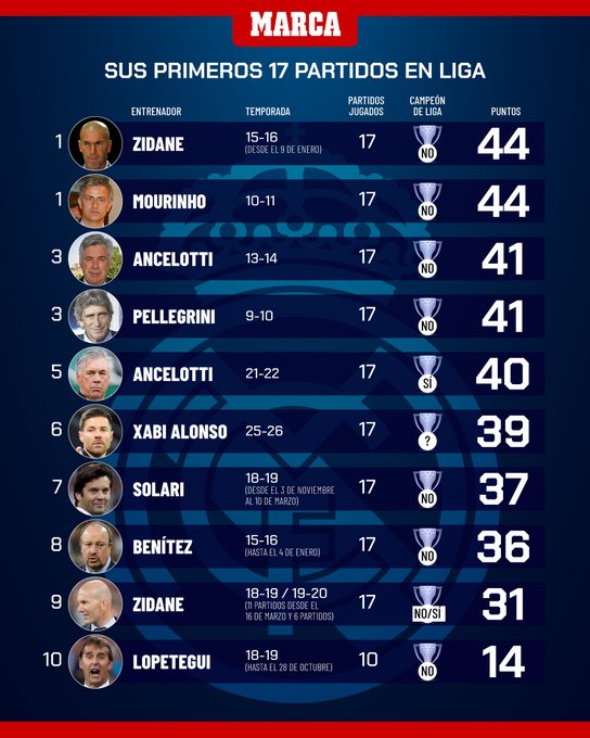 马卡报：皇马历任主帅前17轮成绩统计，阿隆索仅排名第6