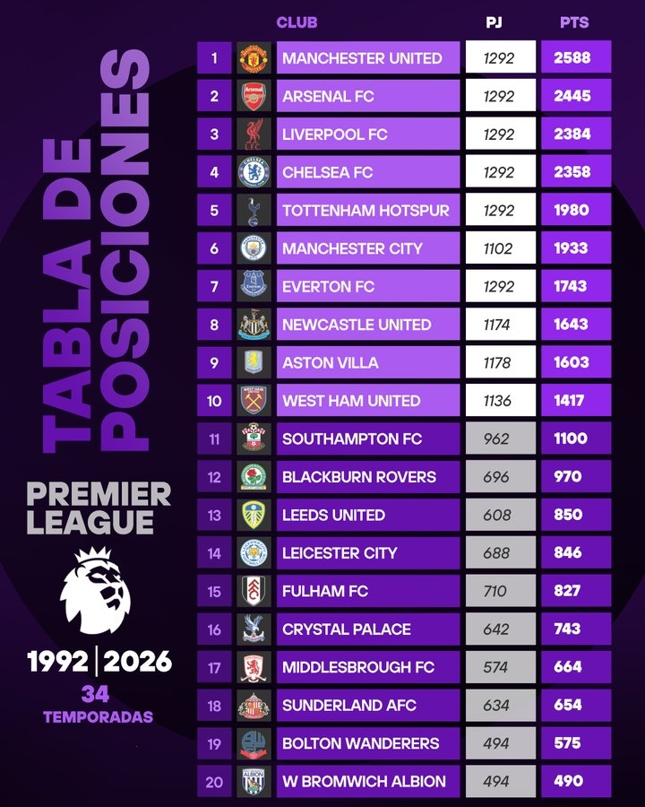 英超历史总积分榜：曼联2588分排第一，枪手2445排名第二