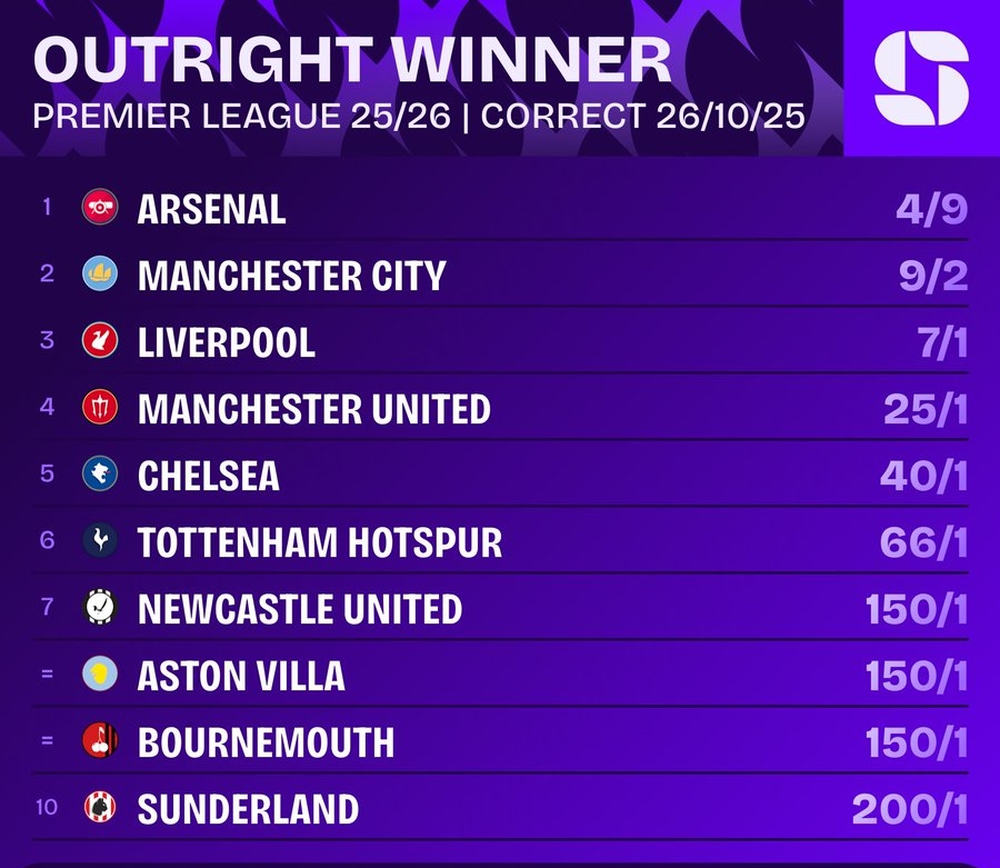 领跑各大机构和媒体的预测名单，也许，英超冠军真的会是阿森纳了