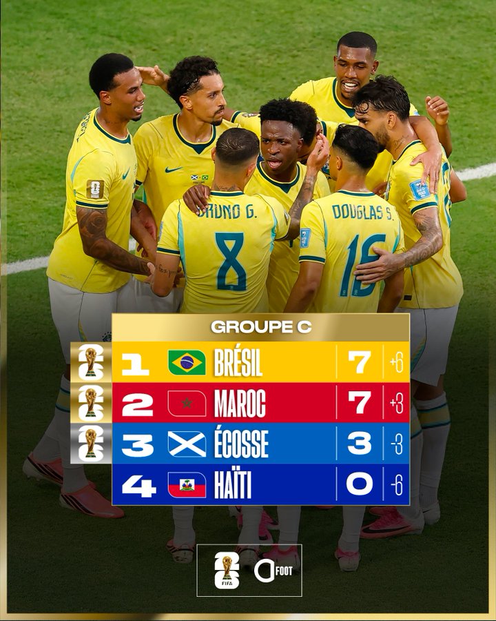 C组战报：苏格兰0-3巴西，摩洛哥4-2海地；巴西摩洛哥晋级