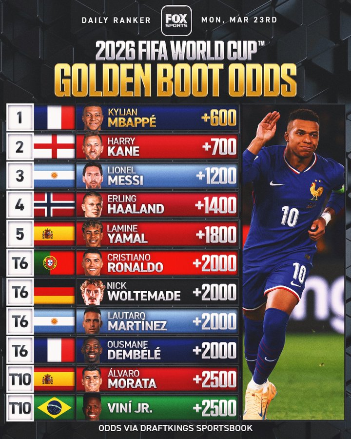 美加墨世界杯最佳射手预测：姆巴佩，凯恩&梅西位列前三甲