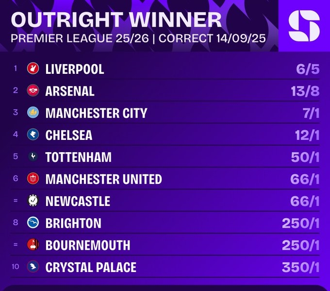 英超争冠指数：利物浦阿森纳曼城位居前三甲，曼联竟然还是老六