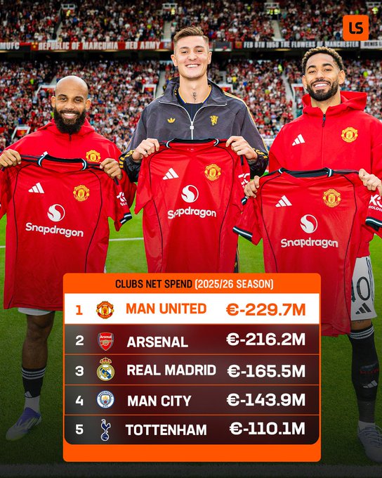25年夏窗转会净投入统计：曼联近2.3亿欧元排名第一