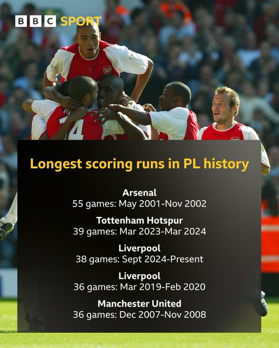 BBC统计英超连续进球场次：阿森纳55场最高，热刺39场第二