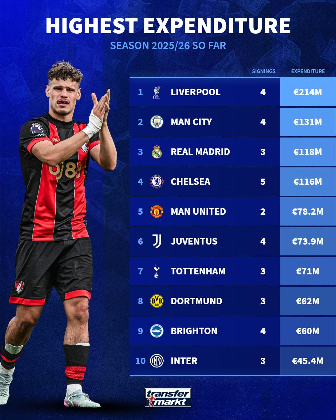 难以置信的陌生！德转统计今夏豪门开销：利物浦2.14亿排第一