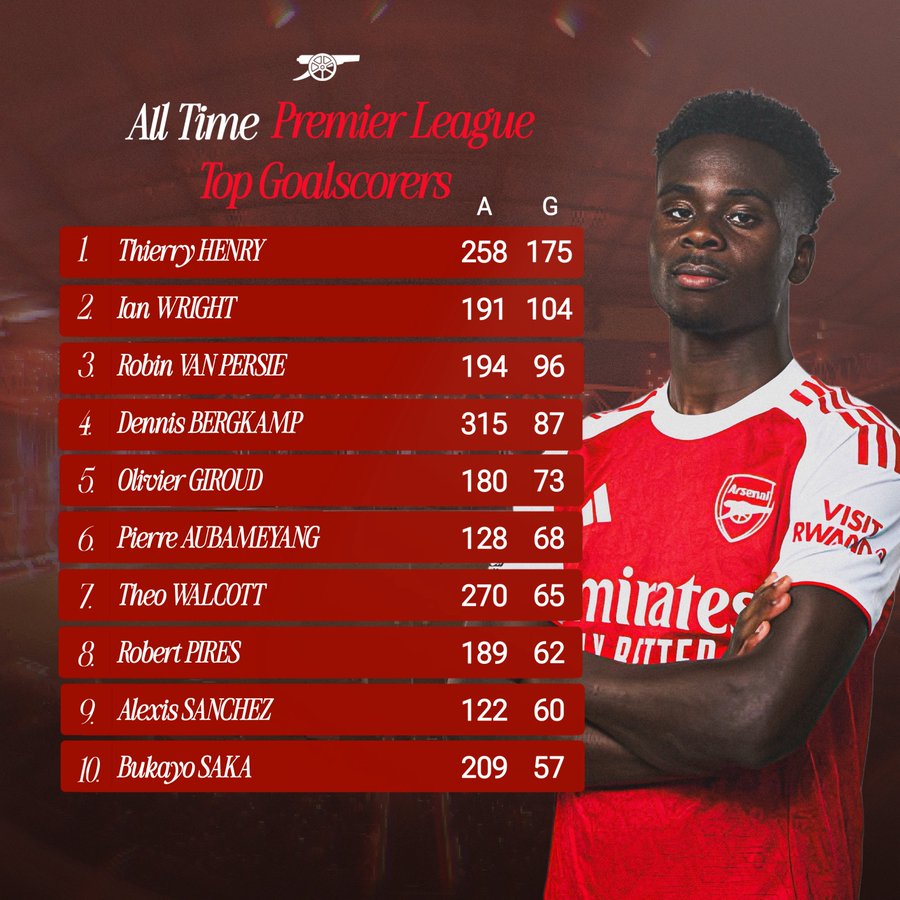 阿森纳队史英超射手榜：亨利175球高居第一，萨卡57球排第十