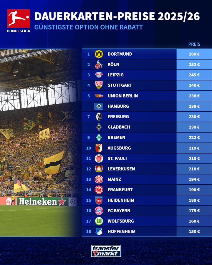新赛季德甲季票价格：多特260欧最贵，拜仁175欧单价第三低