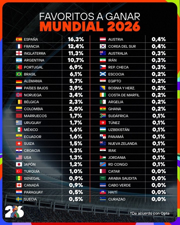 Opta预测美加墨夺冠概率：西班牙，法国&英格兰排名前三甲