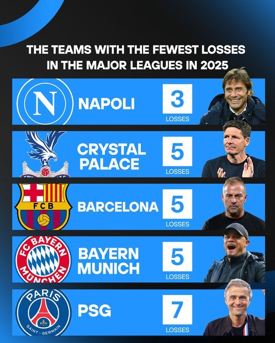 2025年度输球最少的球队是谁？那不勒斯，仅有3场失利