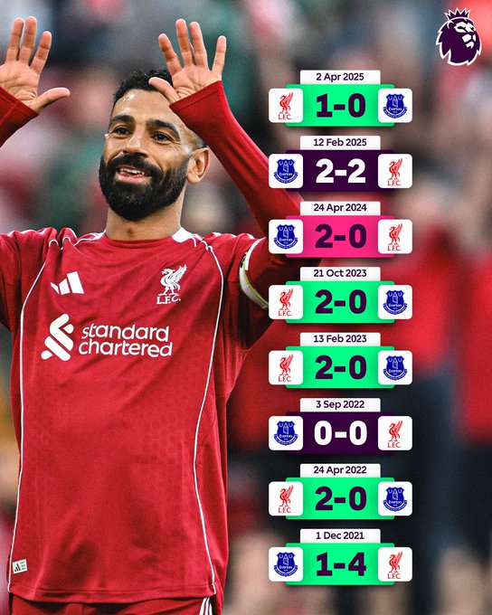 利物浦近8次对阵埃弗顿5胜2平1负，其中3场以2-0获得胜利