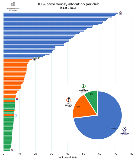 欧战奖金对比：曼城7130万欧最多，阿拉木图凯拉特2120万