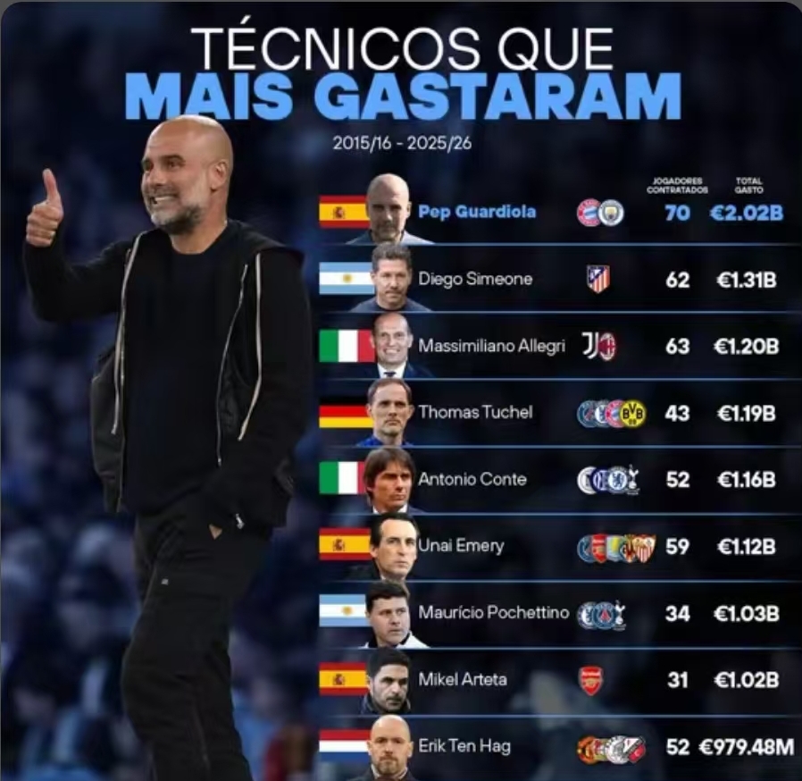 15/16赛季至今主帅引援统计：瓜帅引进70人花费20亿欧元