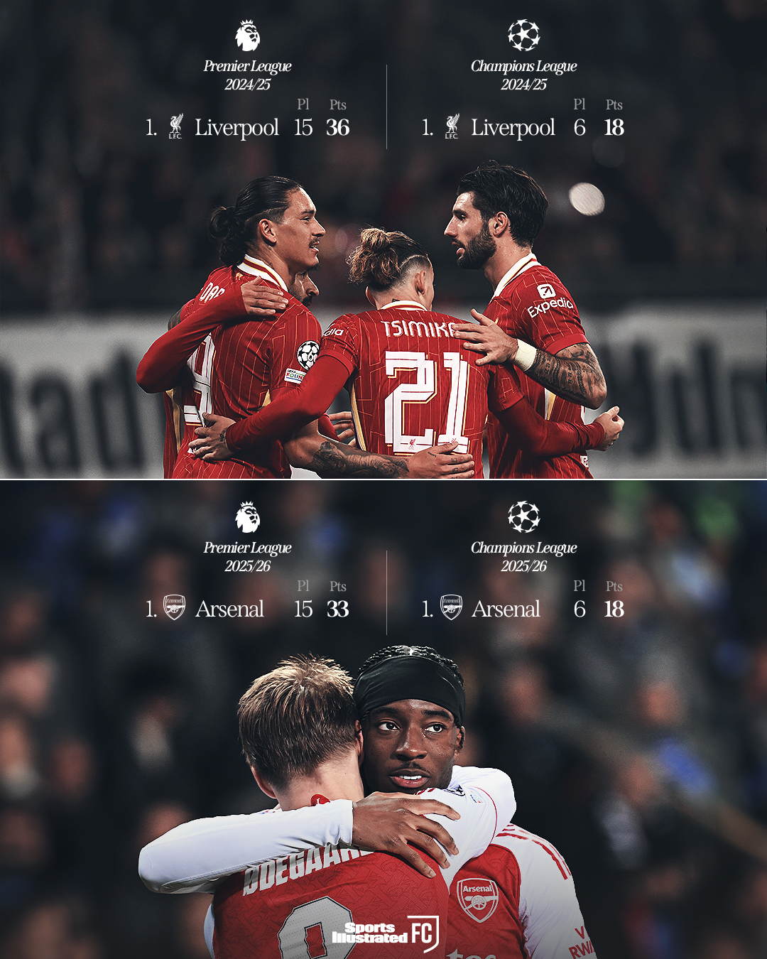 今年的阿森纳就是去年的利物浦?联赛欧冠双双第一,最后却仅1冠