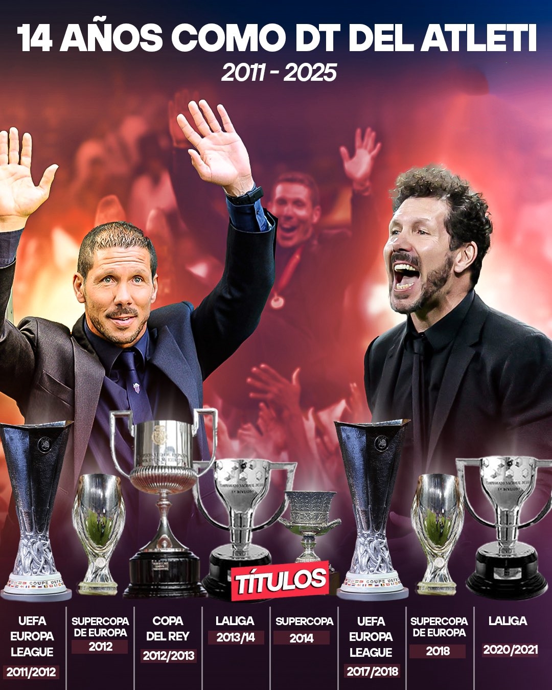 执教球队14年而斩获8座冠军奖杯，西蒙尼俨然已成马竞代言人