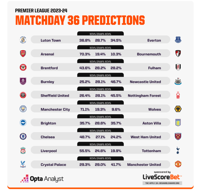 Opta英超36轮预测：利物浦战胜热刺的概率为55.5%