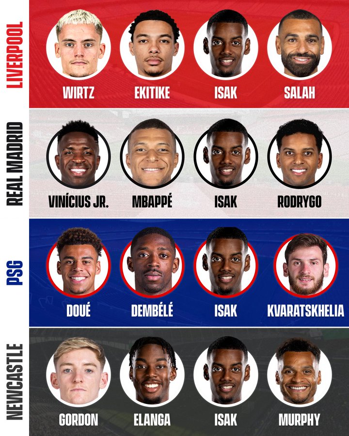 英媒预设伊萨克下家：到底是利物浦，皇马、巴黎还是纽卡？