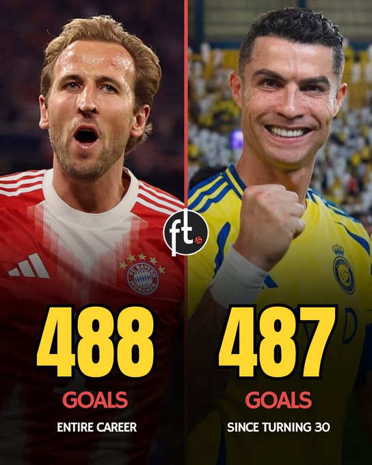 凡人和天才的差距！凯恩总进球数488，C罗30岁后进487球