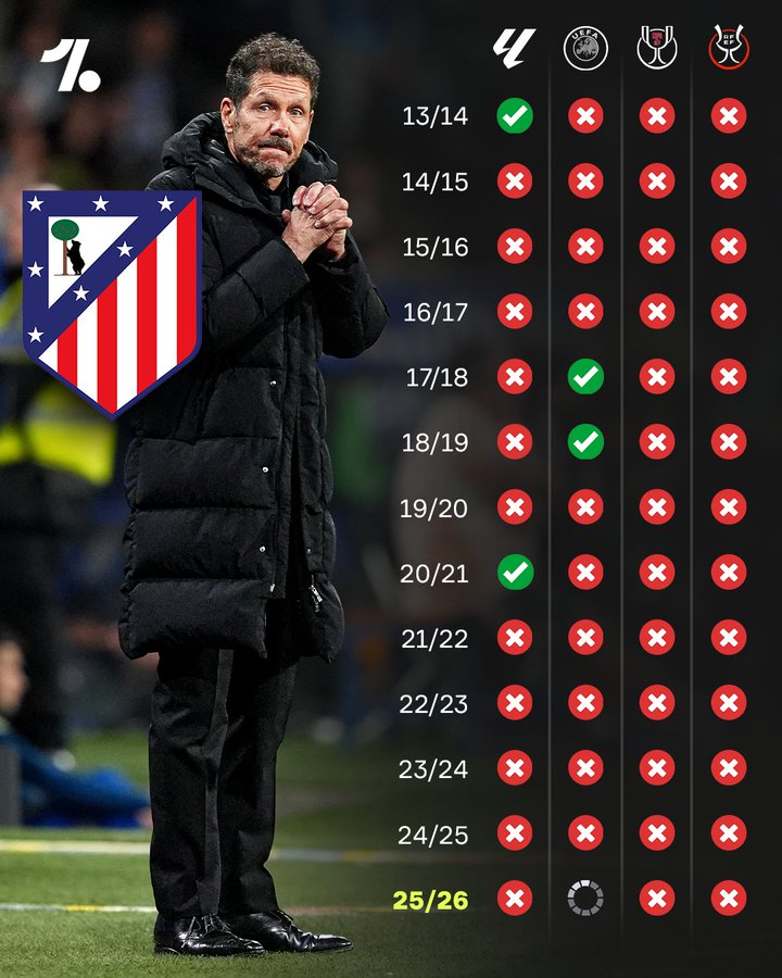 过往4年四大皆空的马竞，今年能拿下欧冠填补荣誉空白吗？