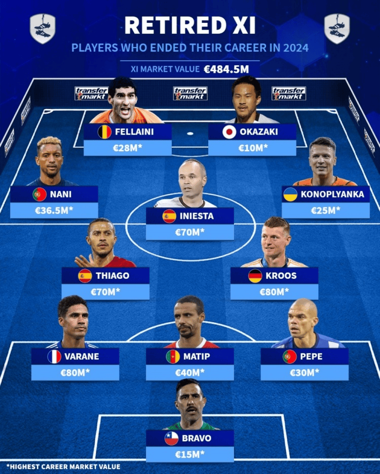 德转24年度退役球星最佳阵容：克罗斯，伊涅斯塔、佩佩纷纷入选