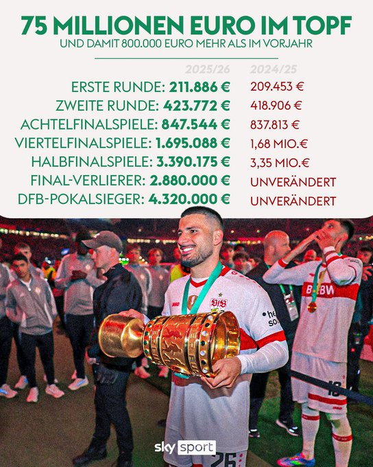 天体：新赛季德国杯总奖金7500万欧，较上赛季增加80万欧