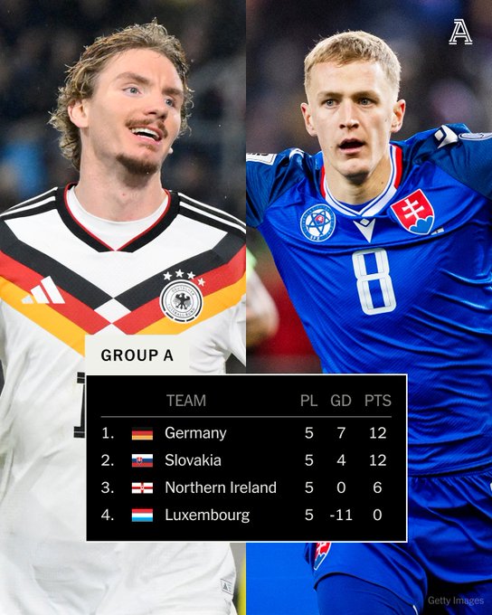 德国VS斯洛伐克：被爆冷？话说德国应该不至于去打附加赛吧！