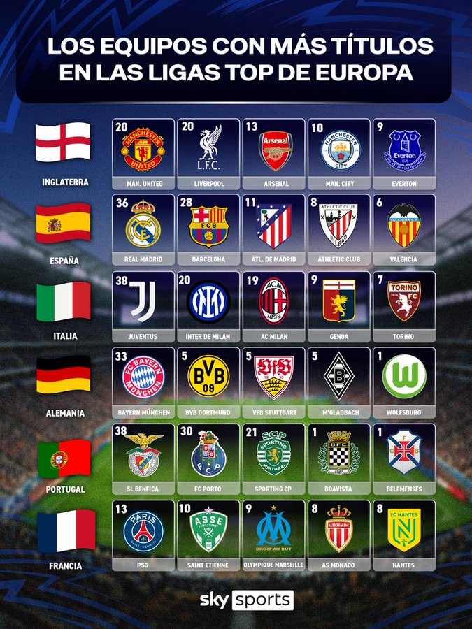 天体统计欧洲联赛夺冠次数：尤文&本菲卡均有38座国内联赛冠军