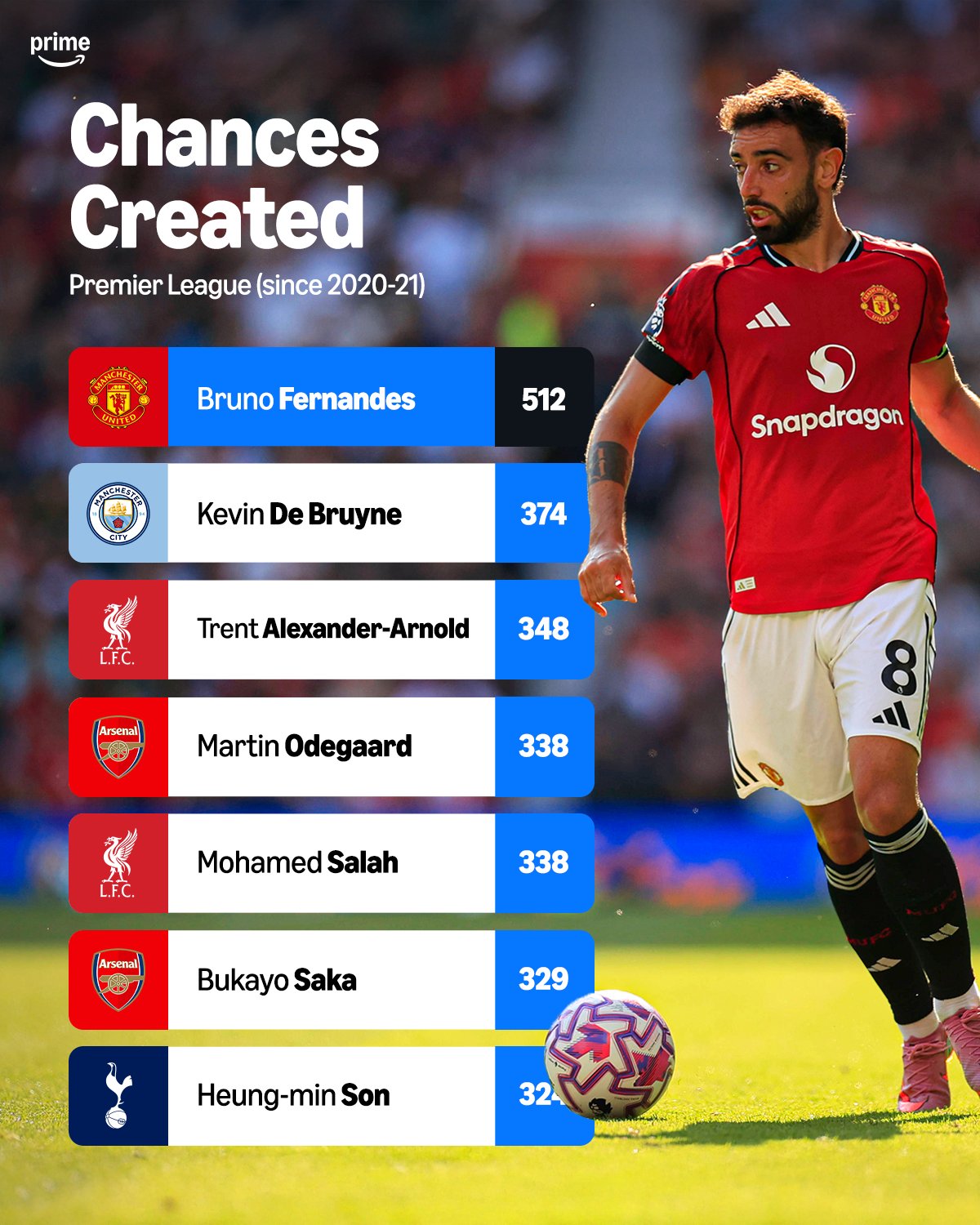 近5个赛季英超创造机会的次数统计：B费512次的数量遥遥领先