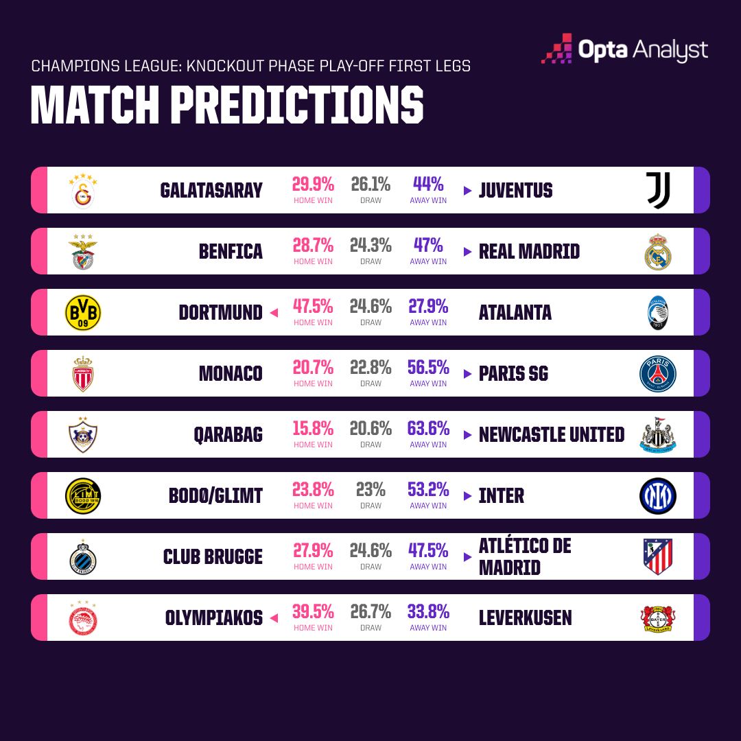 Opta欧冠预测：客战本菲卡，皇马胜率甚至不足50%！