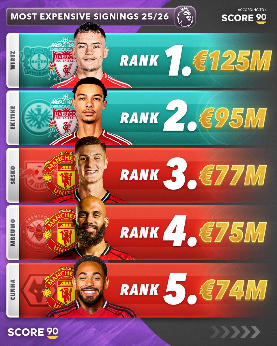 S90统计五大联赛及葡超转会费统计：英超财大气粗远超其他联赛