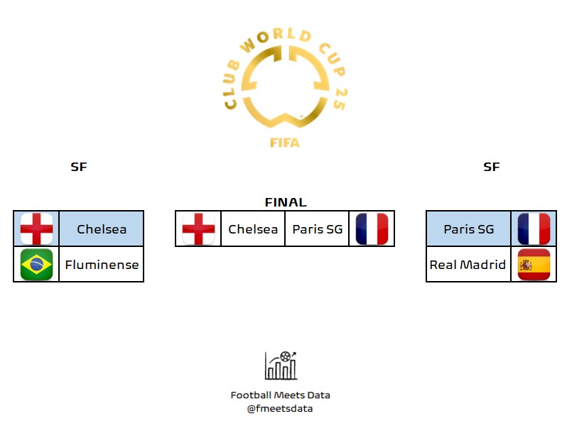 世俱杯夺冠概率预测：切尔西31%，巴黎69%