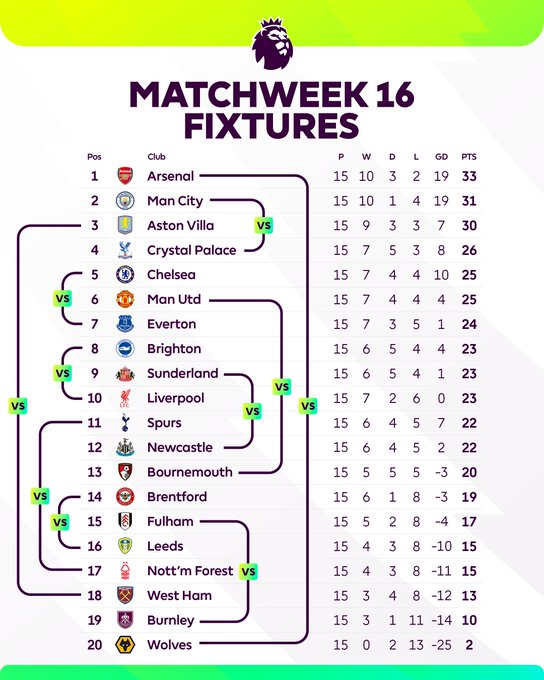 第16轮英超看点:若阿森纳&切尔西失利,积分榜或将发生剧变