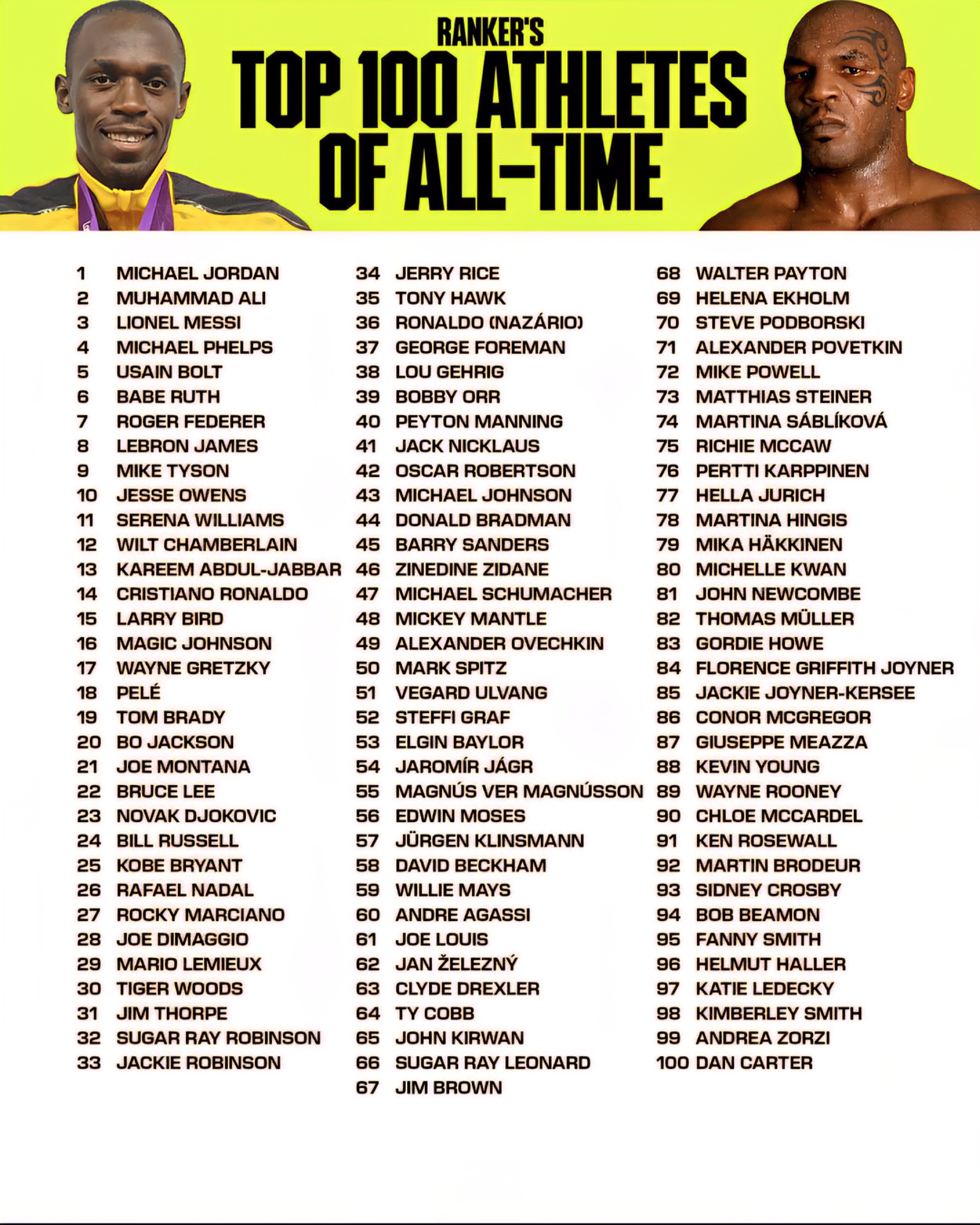 外媒发布全球百大运动员：梅西位列第三，足球领域排名最高